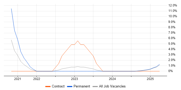 Job vacancy trend for Safety Engineering in Barrow-in-Furness Job vacancy trend for Safety Engineering in Barrow-in-Furness