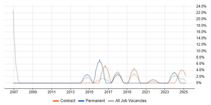 Job vacancy trend for SAN in Barrow-in-Furness Job vacancy trend for SAN in Barrow-in-Furness