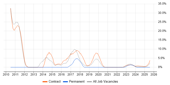 Job vacancy trend for SAP Consultant in Barrow-in-Furness