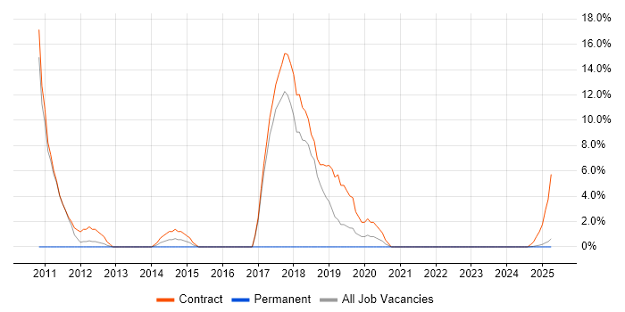 Job vacancy trend for SAP Developer in Barrow-in-Furness