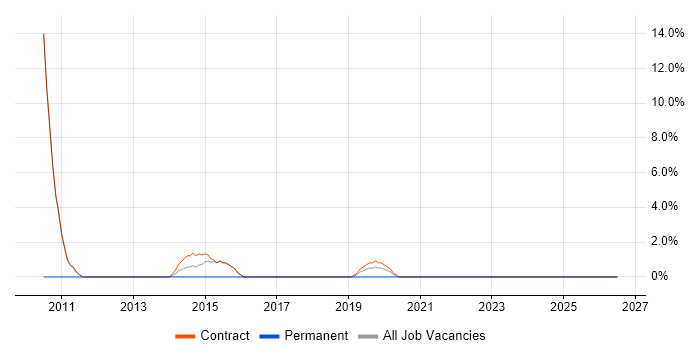 SAP PLM job vacancy trend in Barrow-in-Furness