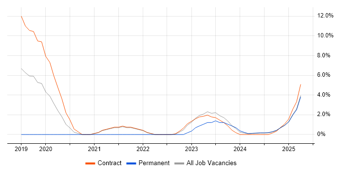 Job vacancy trend for SAP S/4HANA in Barrow-in-Furness