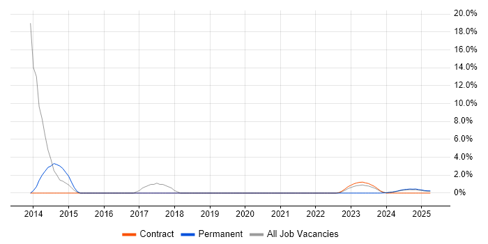 Job vacancy trend for SAP Security in Barrow-in-Furness Job vacancy trend for SAP Security in Barrow-in-Furness