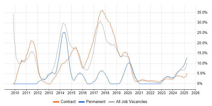 Job vacancy trend for SAP in Barrow-in-Furness