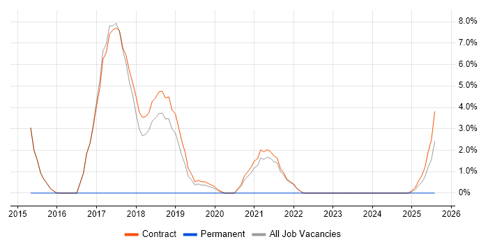 Job vacancy trend for SAPUI5 in Barrow-in-Furness