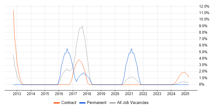 Job vacancy trend for SC Cleared Business Analyst in Barrow-in-Furness