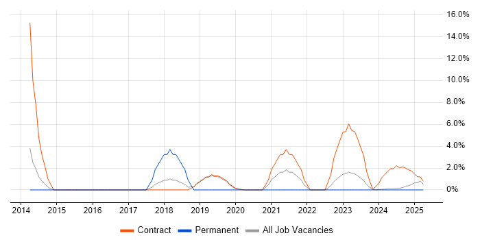 Job vacancy trend for SC Cleared Project Manager in Barrow-in-Furness