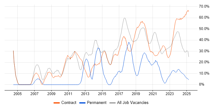 Job vacancy trend for SC Cleared in Barrow-in-Furness Job vacancy trend for SC Cleared in Barrow-in-Furness