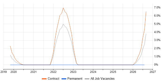 SCCM Engineer job vacancy trend in Barrow-in-Furness