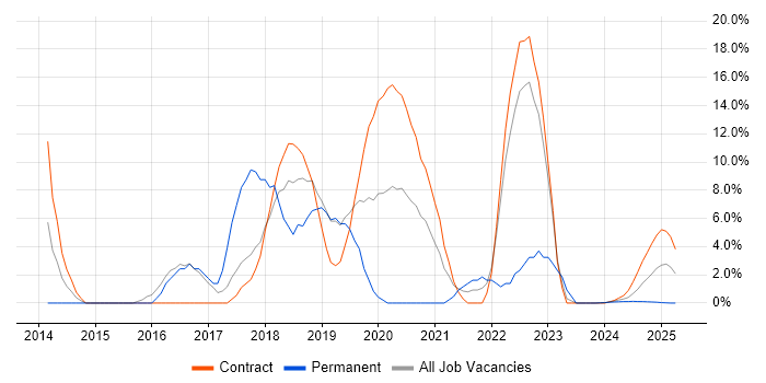 Job vacancy trend for SCCM in Barrow-in-Furness Job vacancy trend for SCCM in Barrow-in-Furness