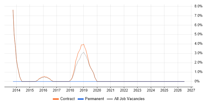 Scenario Testing job vacancy trend in Barrow-in-Furness