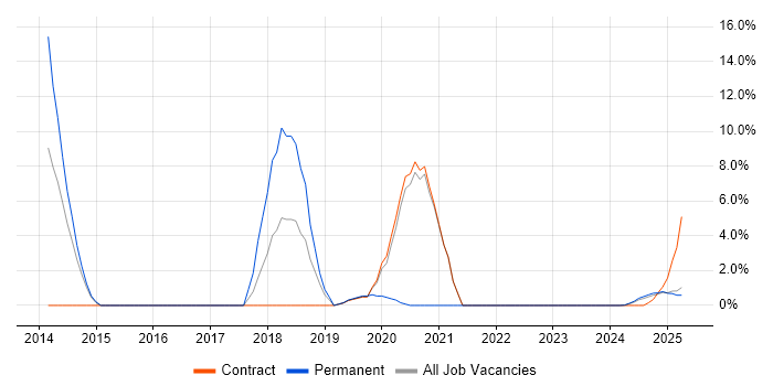 Job vacancy trend for Scrum in Barrow-in-Furness
