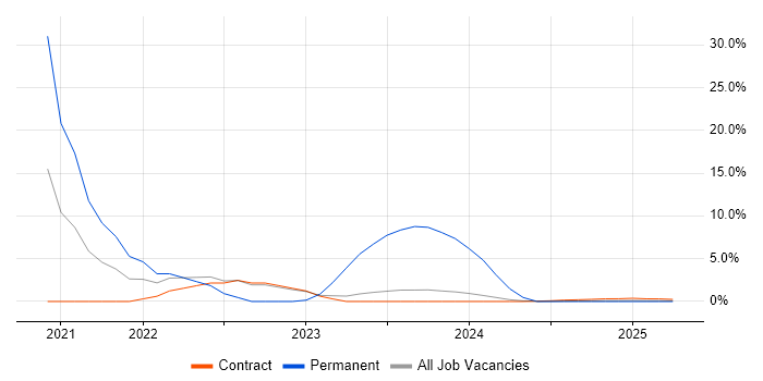 Job vacancy trend for SD-WAN in Barrow-in-Furness