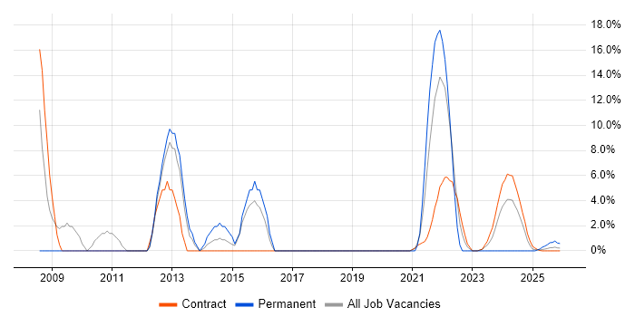 SDLC job vacancy trend in Barrow-in-Furness