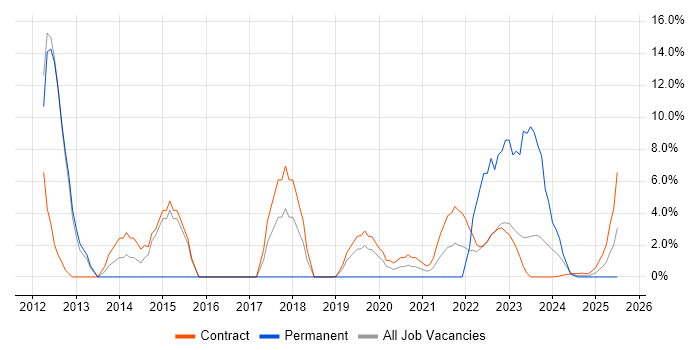 Job vacancy trend for Security Analyst in Barrow-in-Furness