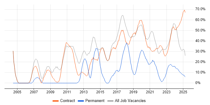 Job vacancy trend for Security Cleared in Barrow-in-Furness Job vacancy trend for Security Cleared in Barrow-in-Furness