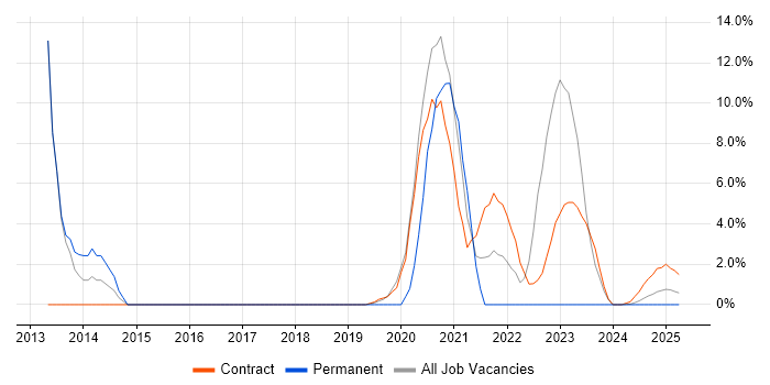 Job vacancy trend for Security Engineer in Barrow-in-Furness