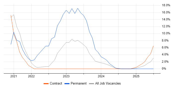 Job vacancy trend for Security Operations in Barrow-in-Furness