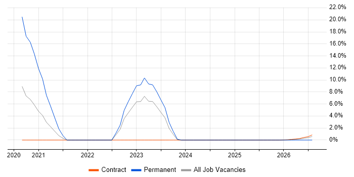 Security Testing job vacancy trend in Barrow-in-Furness