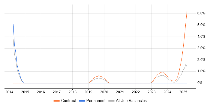 Job vacancy trend for Senior Architect in Barrow-in-Furness Job vacancy trend for Senior Architect in Barrow-in-Furness