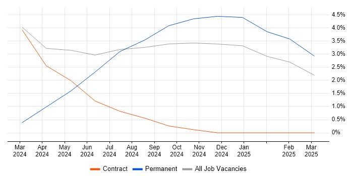 Job vacancy trend for Senior Data Warehouse Specialist in Barrow-in-Furness Job vacancy trend for Senior Data Warehouse Specialist in Barrow-in-Furness