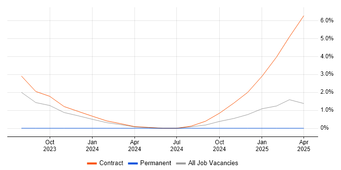 Job vacancy trend for Senior Network Architect in Barrow-in-Furness