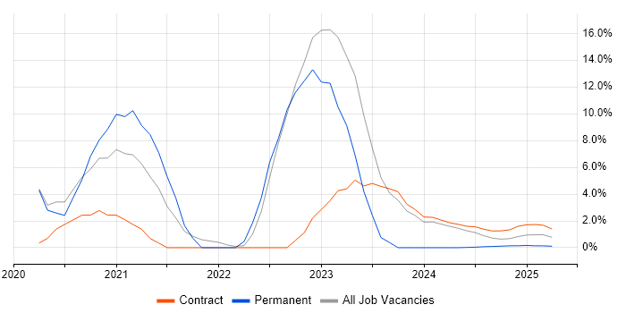 Job vacancy trend for Senior Network Engineer in Barrow-in-Furness
