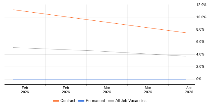 Server+ Certification job vacancy trend in Barrow-in-Furness