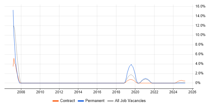 Job vacancy trend for Service Analyst in Barrow-in-Furness