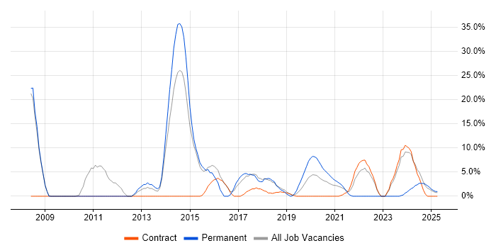 Job vacancy trend for Service Delivery in Barrow-in-Furness Job vacancy trend for Service Delivery in Barrow-in-Furness