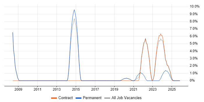 Service Design job vacancy trend in Barrow-in-Furness