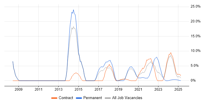 Job vacancy trend for Service Management in Barrow-in-Furness