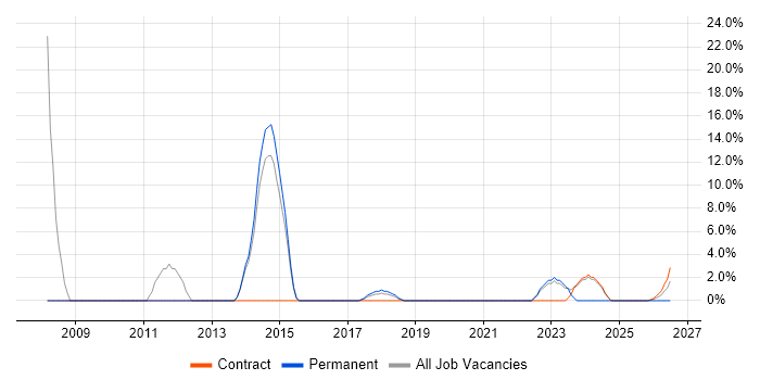 Service Manager job vacancy trend in Barrow-in-Furness