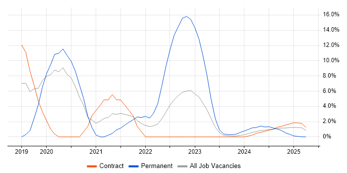 Job vacancy trend for ServiceNow in Barrow-in-Furness Job vacancy trend for ServiceNow in Barrow-in-Furness