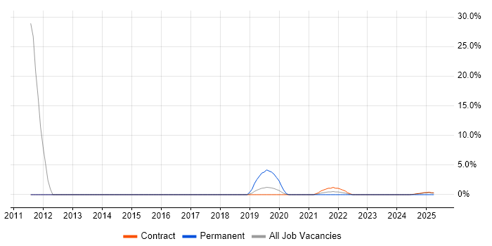 Job vacancy trend for SFIA in Barrow-in-Furness