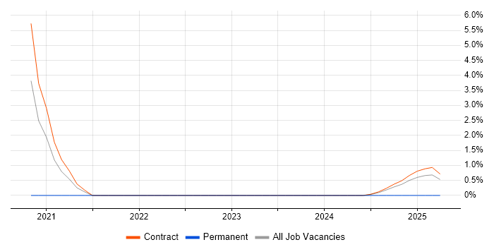 Job vacancy trend for SharePoint Engineer in Barrow-in-Furness