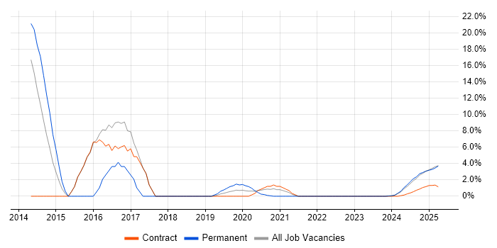 Job vacancy trend for SharePoint in Barrow-in-Furness