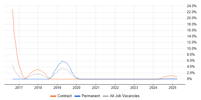 Job vacancy trend for Shell Script in Barrow-in-Furness