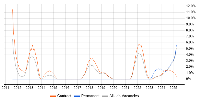 Job vacancy trend for Siemens in Barrow-in-Furness