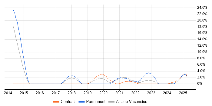 Job vacancy trend for Skype for Business in Barrow-in-Furness Job vacancy trend for Skype for Business in Barrow-in-Furness
