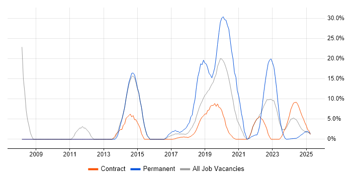 Job vacancy trend for SLA in Barrow-in-Furness