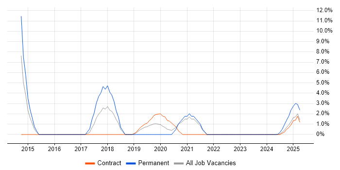 Job vacancy trend for SMTP in Barrow-in-Furness