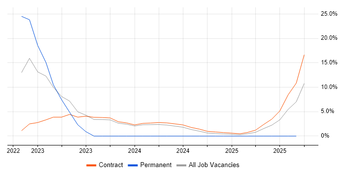 SNMP job vacancy trend in Barrow-in-Furness
