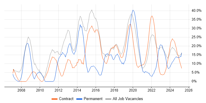 Job vacancy trend for Social Skills in Barrow-in-Furness Job vacancy trend for Social Skills in Barrow-in-Furness