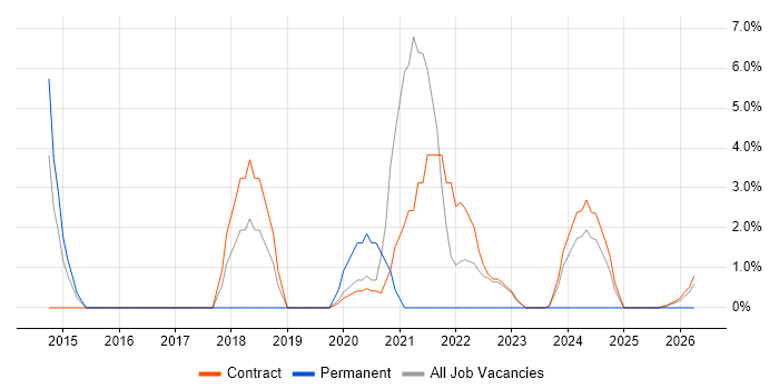Software Assurance job vacancy trend in Barrow-in-Furness