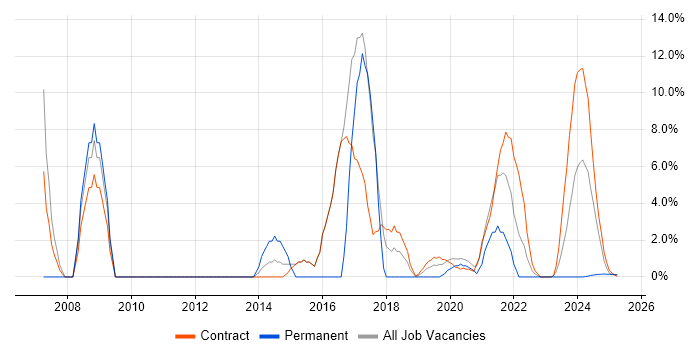 Job vacancy trend for Software Engineer in Barrow-in-Furness Job vacancy trend for Software Engineer in Barrow-in-Furness