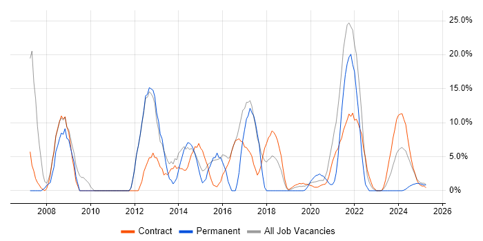 Job vacancy trend for Software Engineering in Barrow-in-Furness