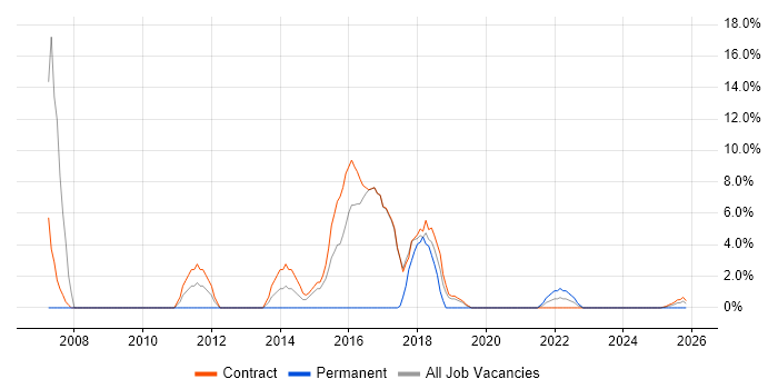Software Testing job vacancy trend in Barrow-in-Furness