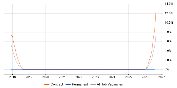 Solaris Administrator job vacancy trend in Barrow-in-Furness