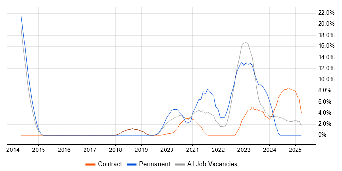 Job vacancy trend for SolarWinds in Barrow-in-Furness